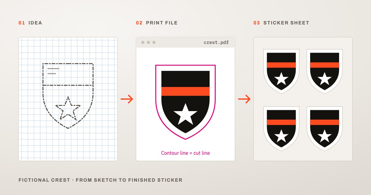 Graphic in three steps: sketch of a fictional crest on squared paper, print file with contour line, finished sticker sheet