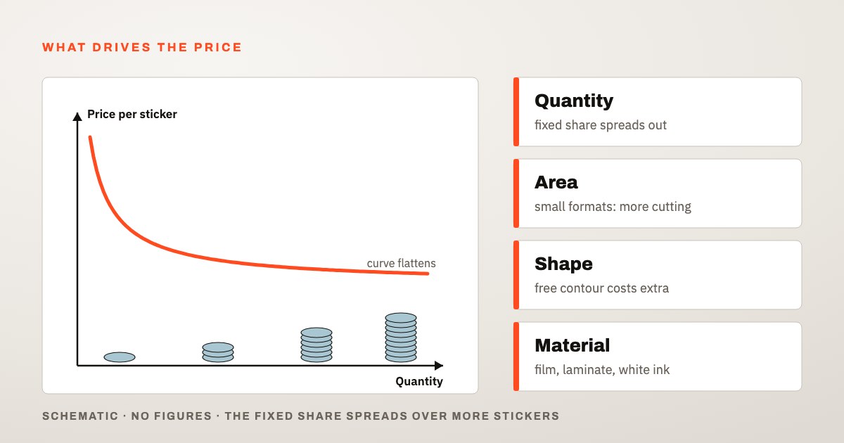 Diagram without numbers: price per sticker falls with quantity and flattens, next to the price levers quantity, area, shape and material