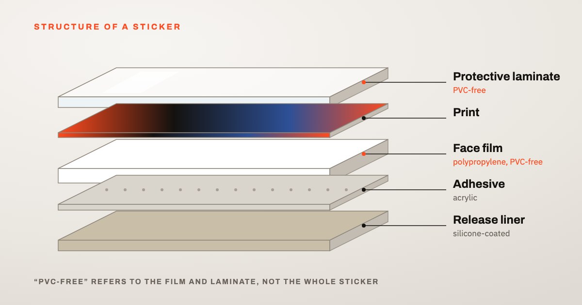 Graphic: structure of a sticker in layers – protective laminate (PVC-free), print, face film (polypropylene, PVC-free), acrylic adhesive, silicone-coated release liner