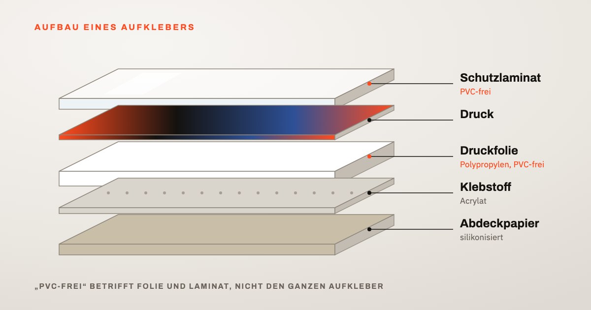 Grafik: Aufbau eines Aufklebers in Schichten – Schutzlaminat (PVC-frei), Druck, Druckfolie aus Polypropylen (PVC-frei), Acrylat-Klebstoff und silikonisiertes Abdeckpapier