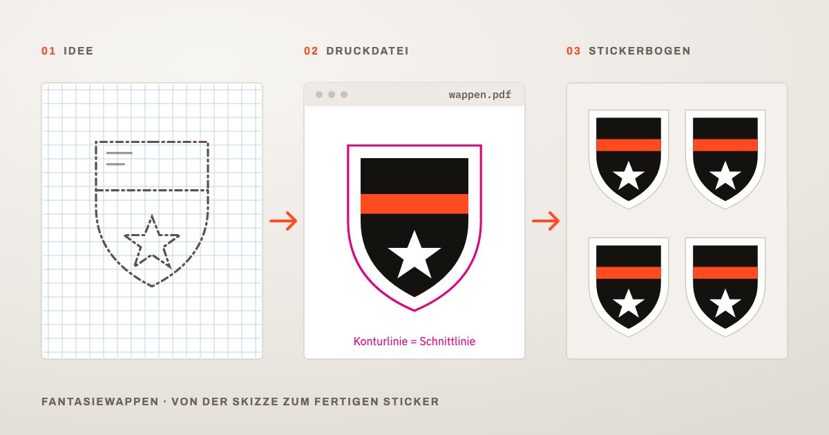 Grafik in drei Schritten: Skizze eines Fantasiewappens auf Karopapier, Druckdatei mit Konturlinie als Schnittlinie, fertiger Stickerbogen mit vier Wappen-Stickern