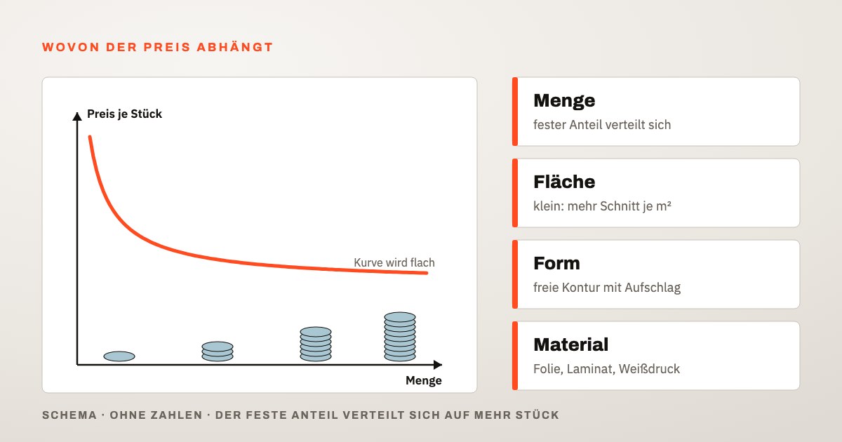 Schema ohne Zahlen: Der Preis je Stück sinkt mit der Menge und wird flach, daneben die Preishebel Menge, Fläche, Form und Material