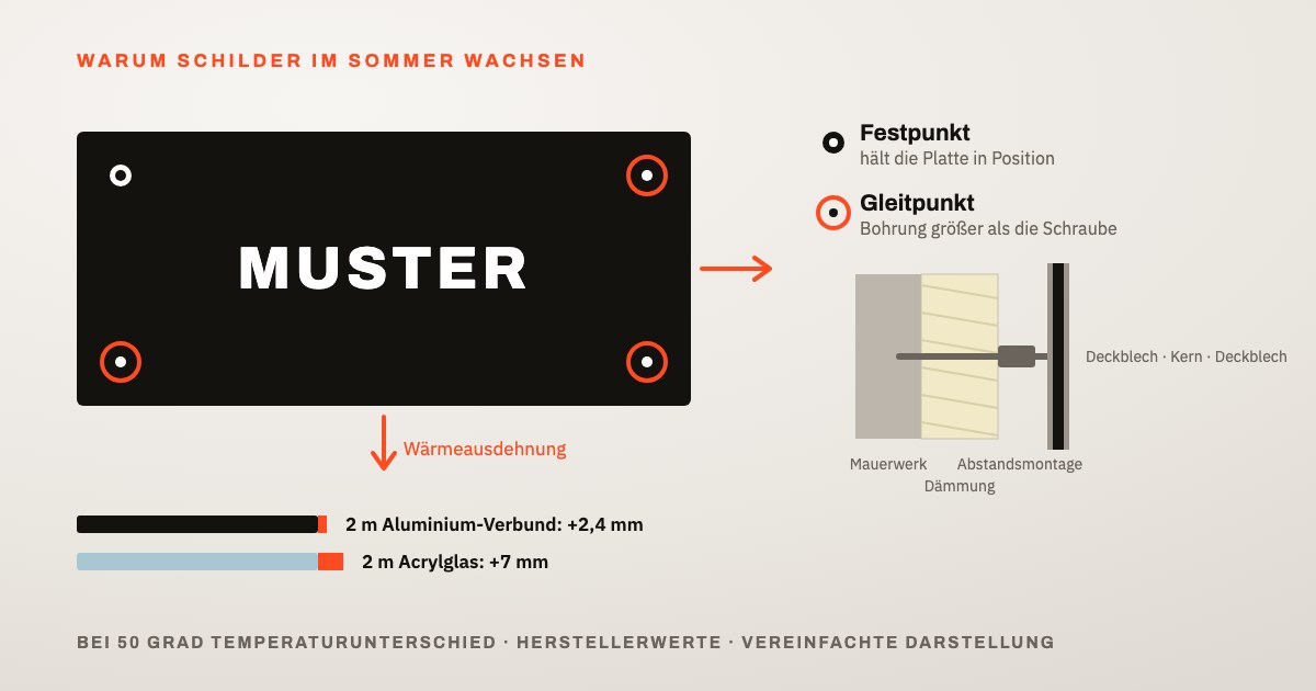 Grafik: Fassadenschild mit einem Festpunkt und Gleitpunkten in größeren Bohrungen, Querschnitt mit Abstandsmontage durch die Dämmung, Wärmeausdehnung 2 m Verbund +2,4 mm und 2 m Acrylglas +7 mm